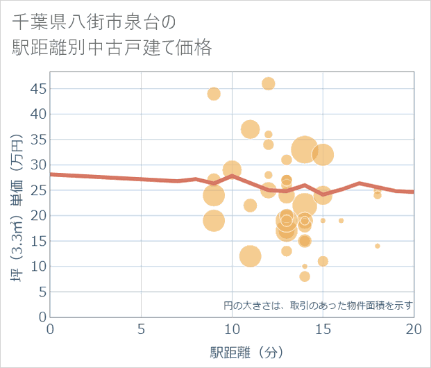 千葉県八街市泉台の徒歩距離別の中古戸建て坪単価