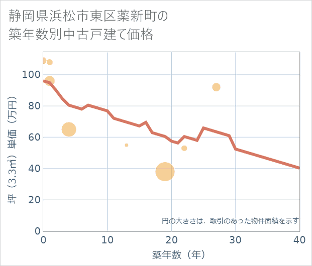 静岡県浜松市東区薬新町の築年数別の中古戸建て坪単価