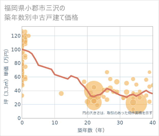 福岡県小郡市三沢の築年数別の中古戸建て坪単価