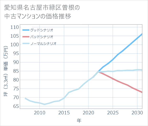 愛知県名古屋市緑区曽根の中古マンション価格推移