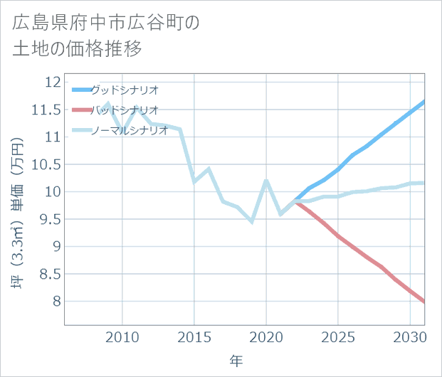 広島県府中市広谷町の土地価格推移