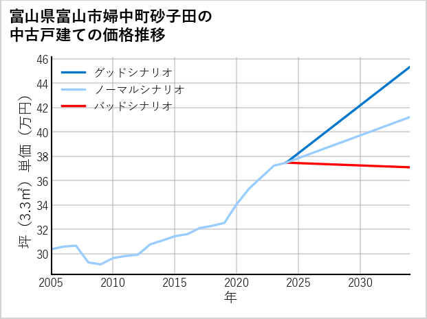 富山県富山市婦中町砂子田の中古戸建て価格推移