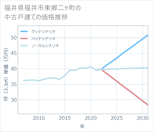 福井県福井市東郷二ケ町の中古戸建て価格推移