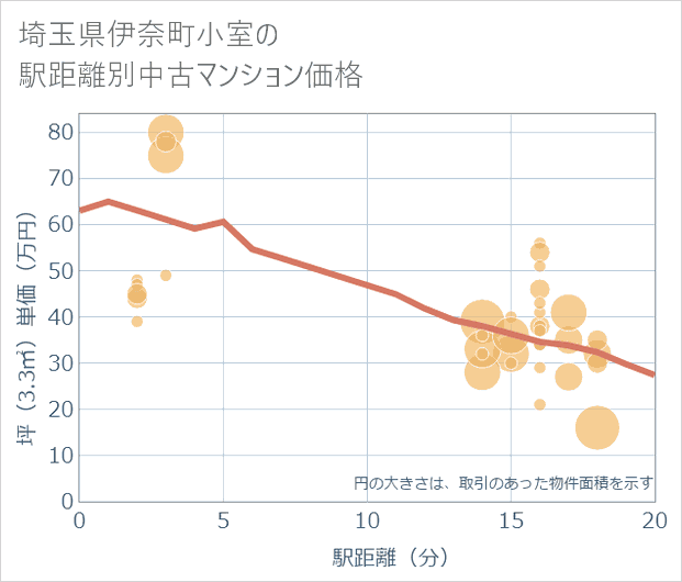 埼玉県伊奈町小室の徒歩距離別の中古マンション坪単価