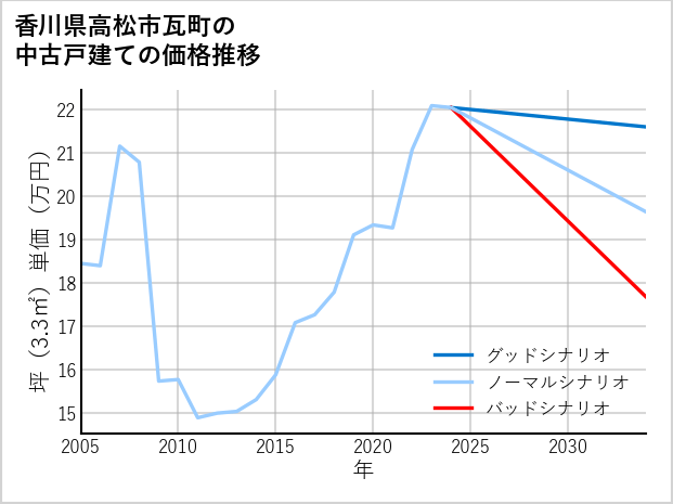 香川県高松市瓦町の中古戸建て価格推移