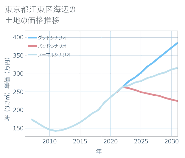 東京都江東区海辺の土地価格推移