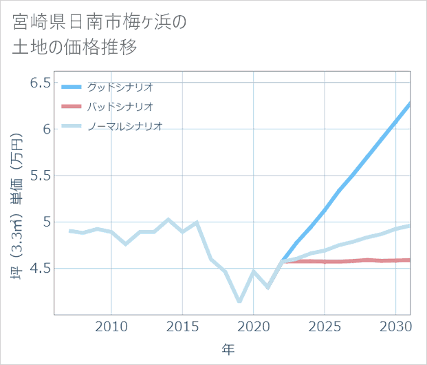 宮崎県日南市梅ケ浜の土地価格推移