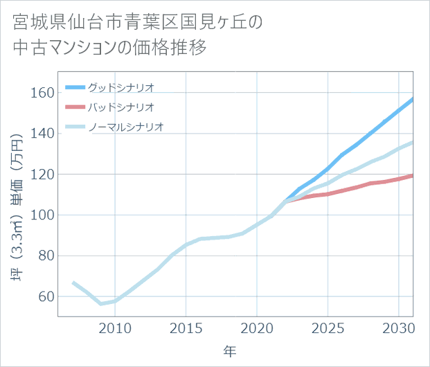 宮城県仙台市青葉区国見ケ丘の中古マンション価格推移