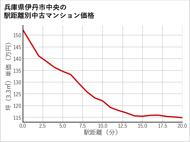 兵庫県伊丹市中央の徒歩距離別の中古マンション坪単価