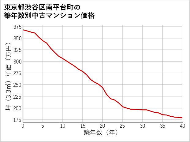 東京都渋谷区南平台町の築年数別の中古マンション坪単価