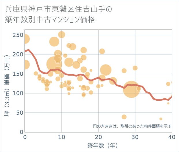 兵庫県神戸市東灘区住吉山手の築年数別の中古マンション坪単価