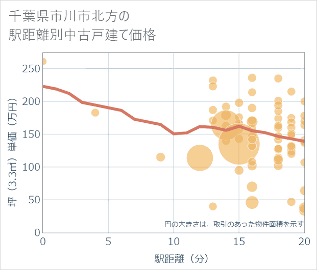 千葉県市川市北方の徒歩距離別の中古戸建て坪単価