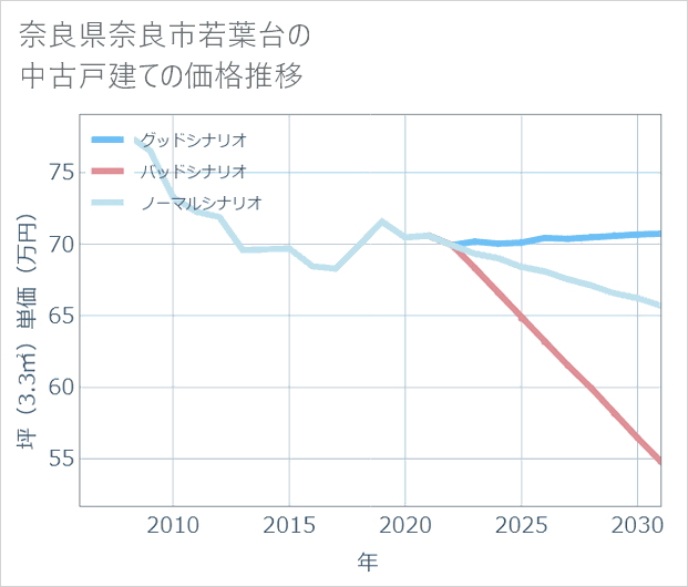 奈良県奈良市若葉台の中古戸建て価格推移