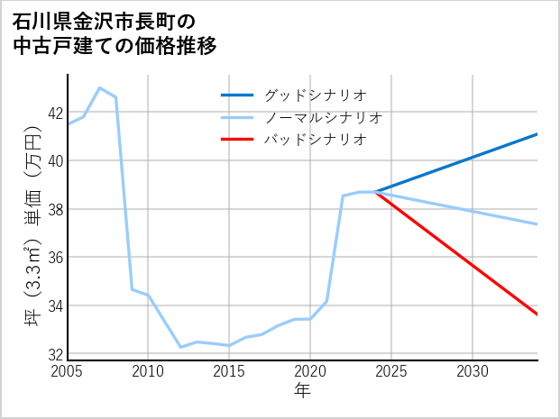 石川県金沢市長町の中古戸建て価格推移