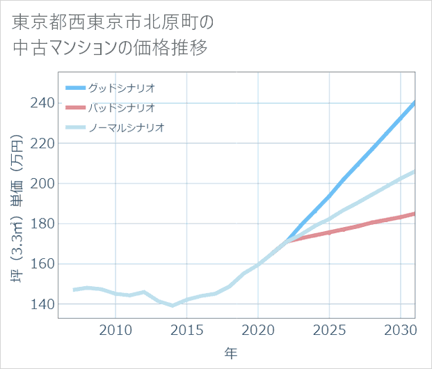 東京都西東京市北原町の中古マンション価格推移