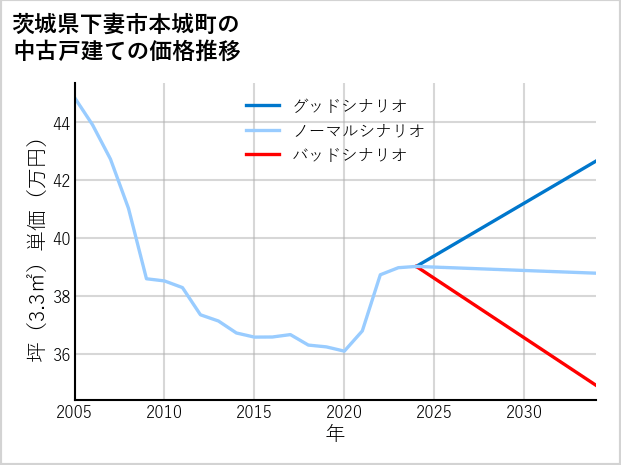 茨城県下妻市本城町の中古戸建て価格推移