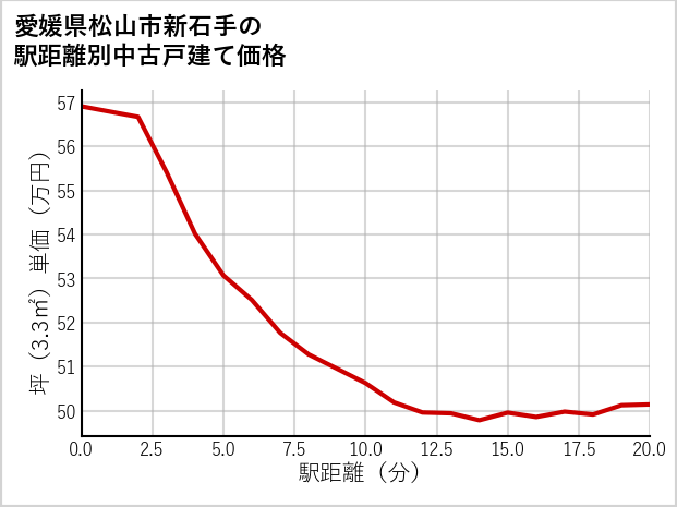 愛媛県松山市新石手の徒歩距離別の中古戸建て坪単価