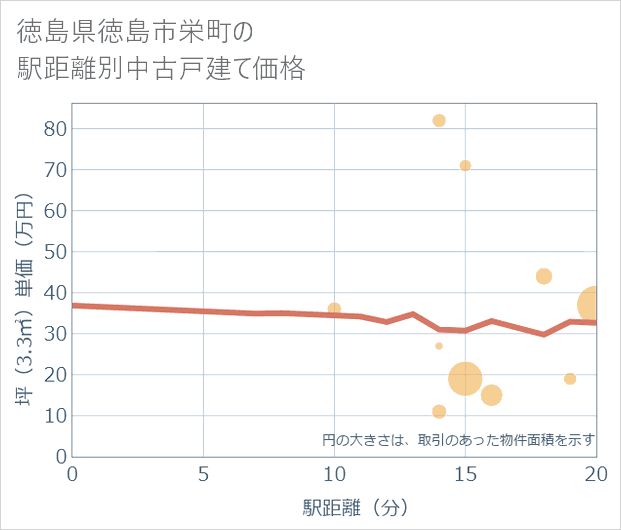 徳島県徳島市栄町の徒歩距離別の中古戸建て坪単価