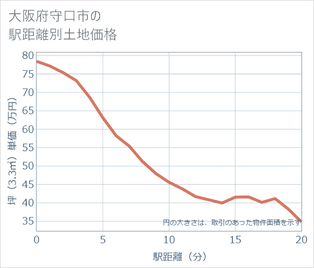 大阪府守口市の徒歩距離別の土地坪単価