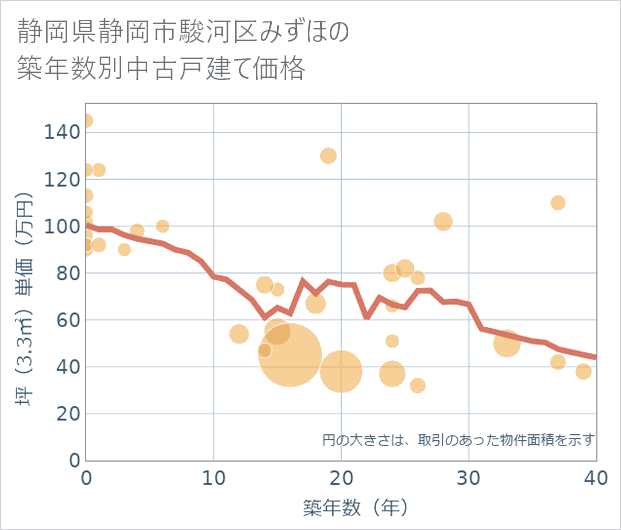 静岡県静岡市駿河区みずほの築年数別の中古戸建て坪単価