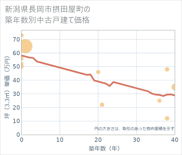 新潟県長岡市摂田屋町の築年数別の中古戸建て坪単価