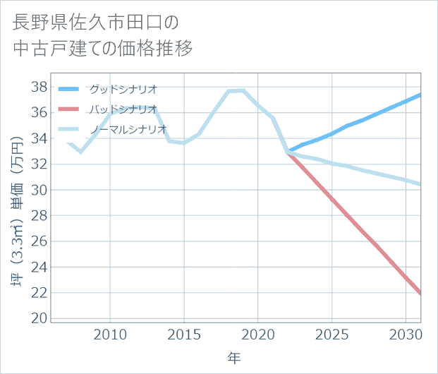 長野県佐久市田口の中古戸建て価格推移