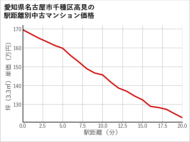 愛知県名古屋市千種区高見の徒歩距離別の中古マンション坪単価