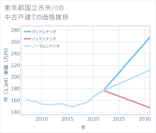 東京都国立市矢川の中古戸建て価格推移