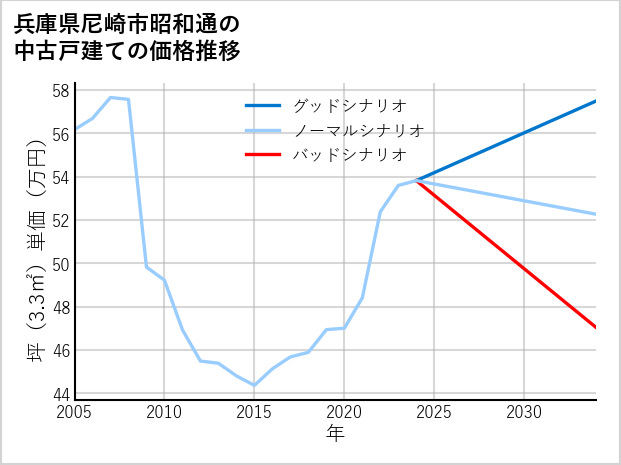 兵庫県尼崎市昭和通の中古戸建て価格推移