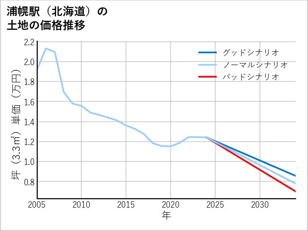 浦幌駅（北海道）の土地価格推移