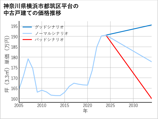 神奈川県横浜市都筑区平台の中古戸建て価格推移