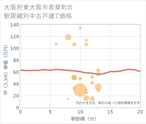 大阪府東大阪市若草町の徒歩距離別の中古戸建て坪単価