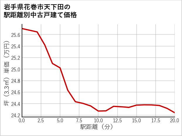 岩手県花巻市天下田の徒歩距離別の中古戸建て坪単価
