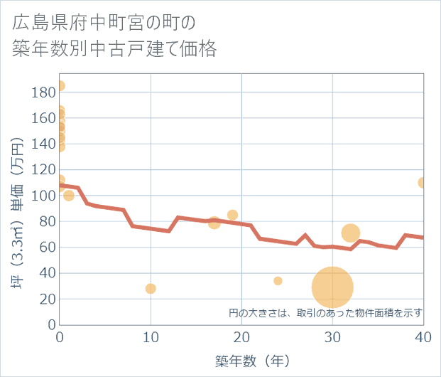 広島県府中町宮の町の築年数別の中古戸建て坪単価
