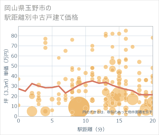 岡山県玉野市の徒歩距離別の中古戸建て坪単価