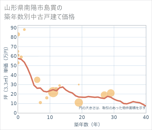 山形県南陽市島貫の築年数別の中古戸建て坪単価
