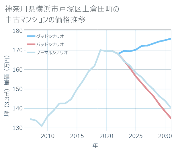 神奈川県横浜市戸塚区上倉田町の中古マンション価格推移