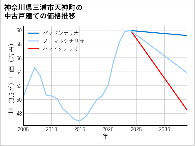神奈川県三浦市天神町の中古戸建て価格推移
