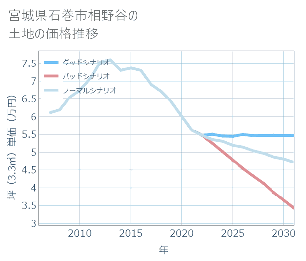 宮城県石巻市相野谷の土地価格推移