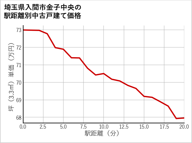 埼玉県入間市金子中央の徒歩距離別の中古戸建て坪単価