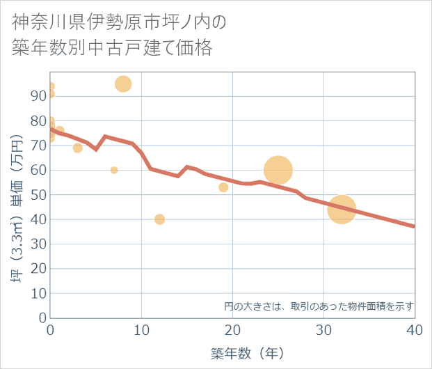 神奈川県伊勢原市坪ノ内の築年数別の中古戸建て坪単価
