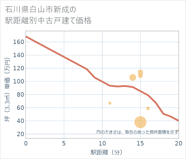 石川県白山市新成の徒歩距離別の中古戸建て坪単価