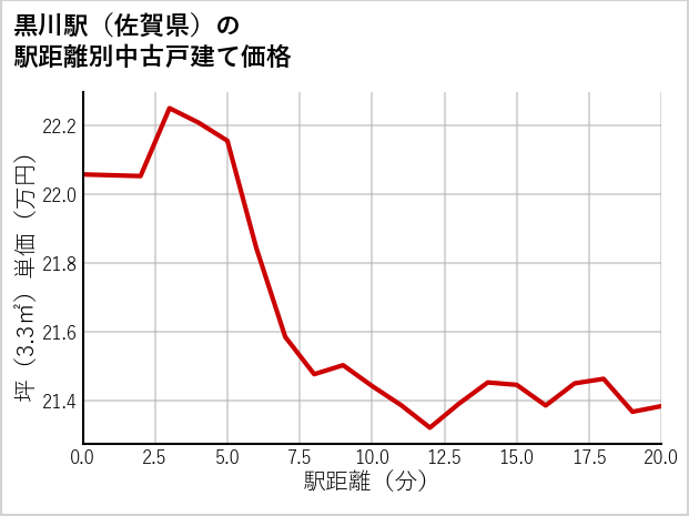 黒川駅（佐賀県）の徒歩距離別の中古戸建て坪単価