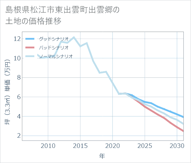 島根県松江市東出雲町出雲郷の土地価格推移