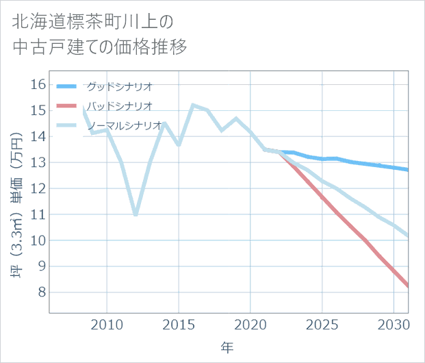 北海道標茶町川上の中古戸建て価格推移