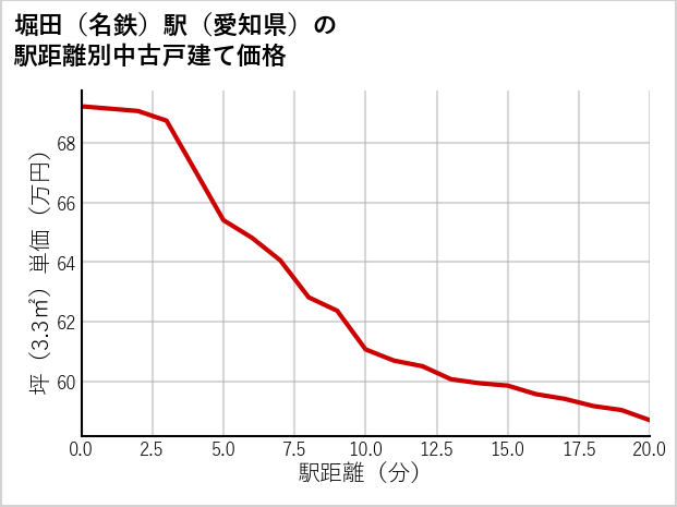 堀田〔名鉄〕駅（愛知県）の徒歩距離別の中古戸建て坪単価