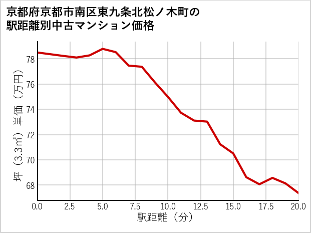 京都府京都市南区東九条北松ノ木町の徒歩距離別の中古マンション坪単価