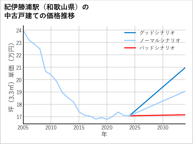 紀伊勝浦駅（和歌山県）の中古戸建て価格推移