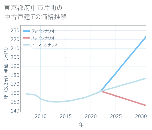 東京都府中市片町の中古戸建て価格推移