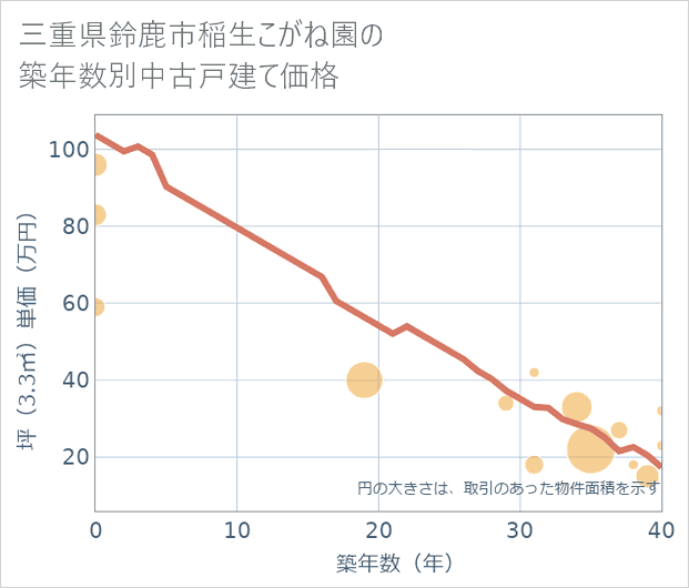 三重県鈴鹿市稲生こがね園の築年数別の中古戸建て坪単価